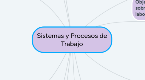 Mind Map: Sistemas y Procesos de Trabajo