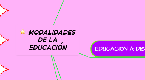 Mind Map: MODALIDADES DE LA EDUCACIÓN