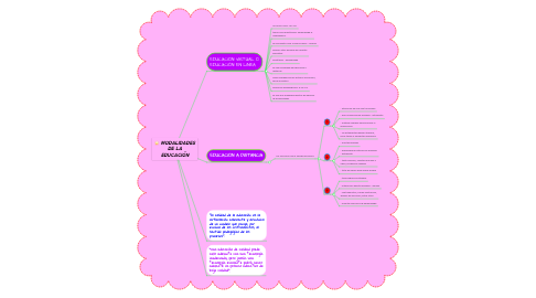 Mind Map: MODALIDADES DE LA EDUCACIÓN