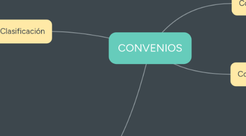 Mind Map: CONVENIOS