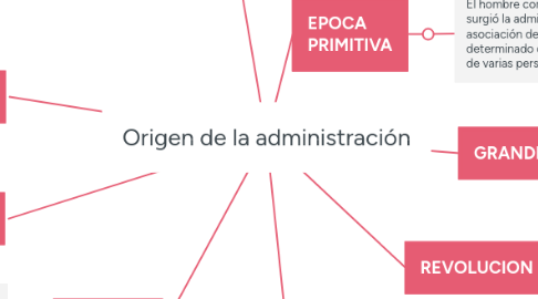 Mind Map: Origen de la administración