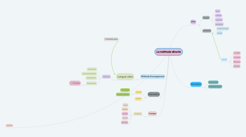 Mind Map: Le méthode directe