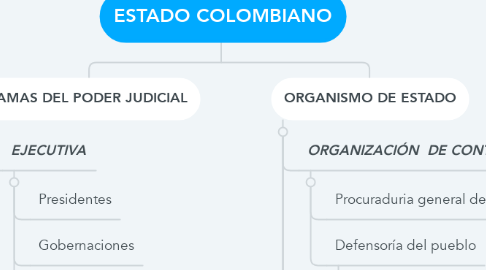 Mind Map: ESTADO COLOMBIANO