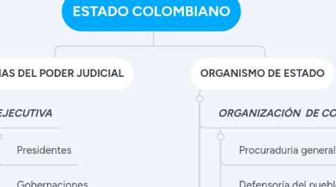 Mind Map: ESTADO COLOMBIANO