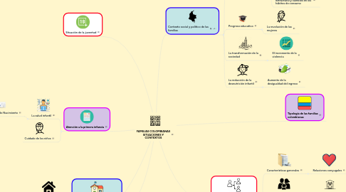 Mind Map: FAMILIAS COLOMBIANAS SITUACIONES Y CONTEXTOS