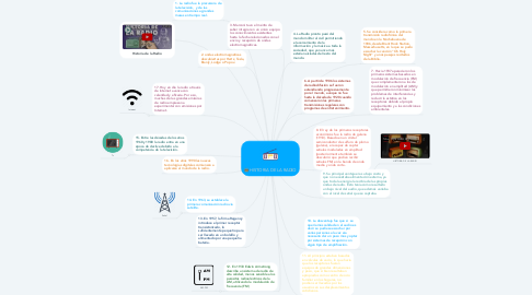 Mind Map: HISTORIA DE LA RADIO