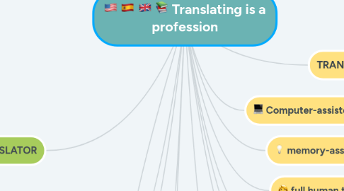 Mind Map: Educación y derechos humanos