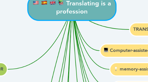 Mind Map: Translating is a profession