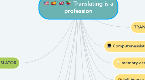 Mind Map: Translating is a profession