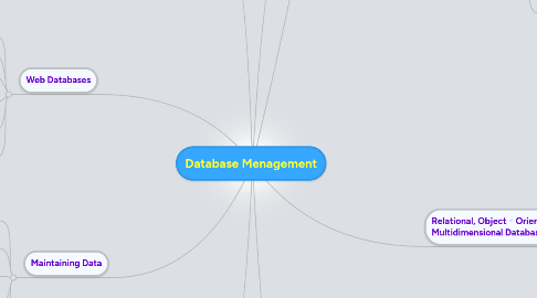 Mind Map: Database Menagement