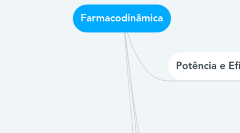 Mind Map: Farmacodinâmica