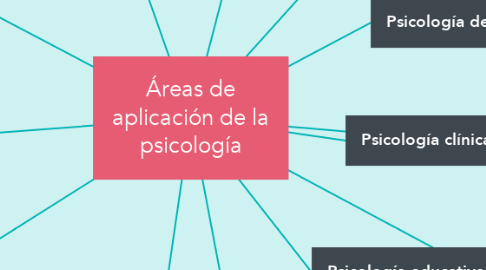 Mind Map: Áreas de aplicación de la psicología