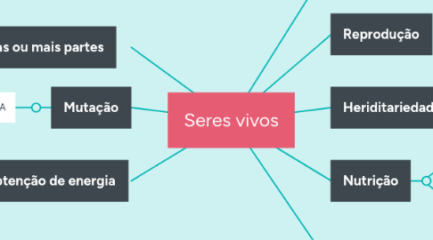 Mind Map: Seres vivos