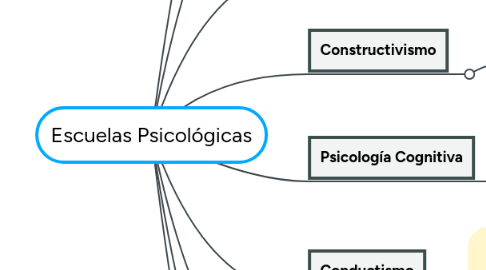 Mind Map: Escuelas Psicológicas