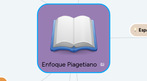 Mind Map: Enfoque Piagetiano