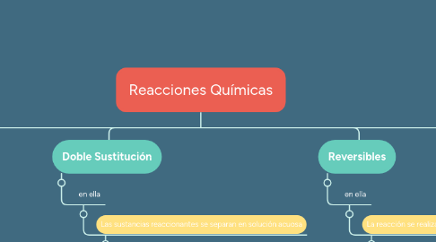 Mind Map: Reacciones Químicas