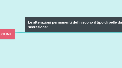 Mind Map: Copia di ALTERAZIONI DELLA SECREZIONE