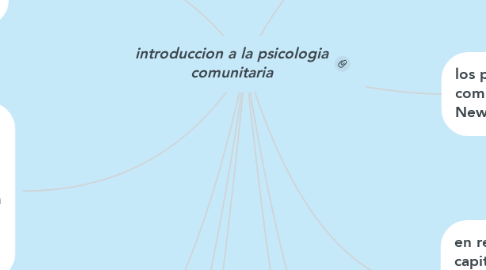 Mind Map: introduccion a la psicologia comunitaria