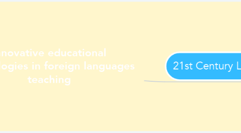 Mind Map: Innovative educational technologies in foreign languages teaching