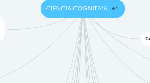 Mind Map: CIENCIA COGNITIVA