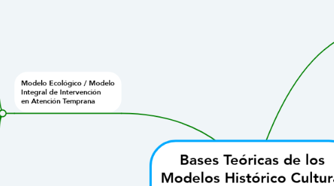 Mind Map: Bases Teóricas de los Modelos Histórico Cultural y Ecosistémico