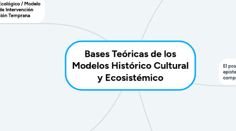 Mind Map: Bases Teóricas de los Modelos Histórico Cultural y Ecosistémico