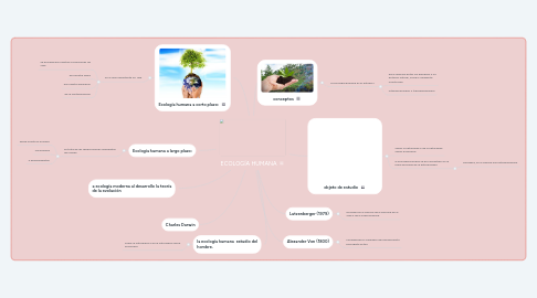 Mind Map: ECOLOGÍA HUMANA