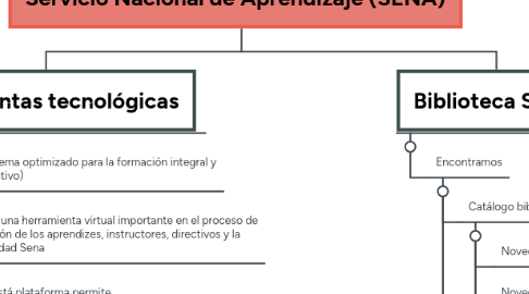 Mind Map: Servicio Nacional de Aprendizaje (SENA)