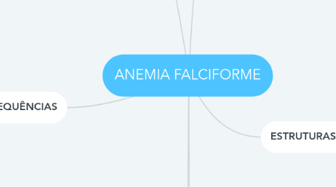 Mind Map: ANEMIA FALCIFORME