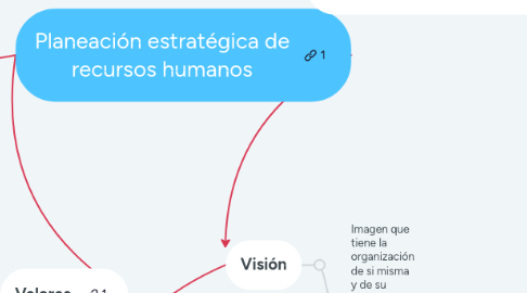 Mind Map: Planeación estratégica de recursos humanos