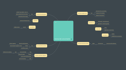 Mind Map: teorias del conocimiento