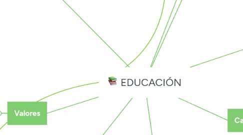 Mind Map: EDUCACIÓN