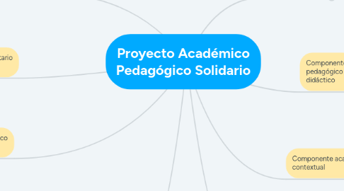 Mind Map: Proyecto Académico Pedagógico Solidario