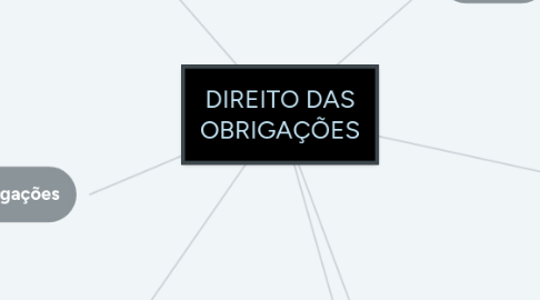 Mind Map: DIREITO DAS OBRIGAÇÕES