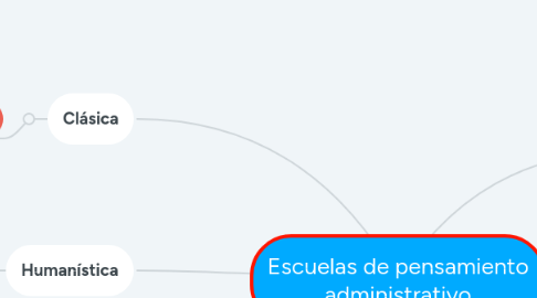 Mind Map: Escuelas de pensamiento administrativo