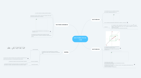 Mind Map: VECTORES EN R2 Y R3