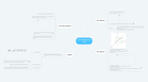 Mind Map: VECTORES EN R2   Y R3