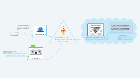 Mind Map: ESPIRAL DE SILENCIO Y AUTOCENSURA POLÍTICA EN COLOMBIA