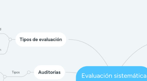 Mind Map: Evaluación sistemática de la empresa