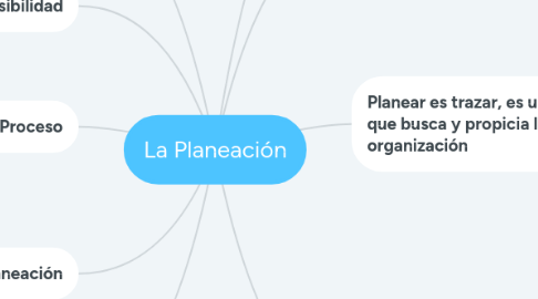 Mind Map: La Planeación