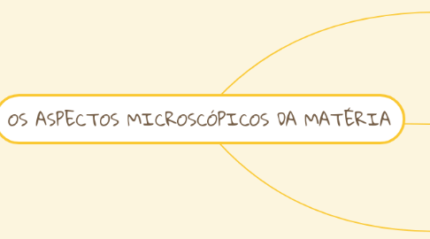 Mind Map: OS ASPECTOS MICROSCÓPICOS DA MATÉRIA