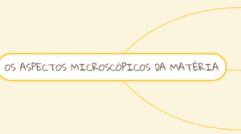 Mind Map: OS ASPECTOS MICROSCÓPICOS DA MATÉRIA