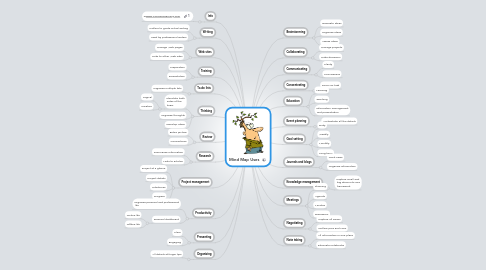 Mind Map: Mind Map Uses