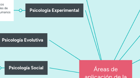Mind Map: Áreas de aplicación de la psicología