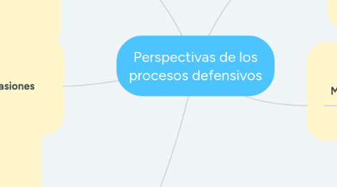 Mind Map: Perspectivas de los procesos defensivos