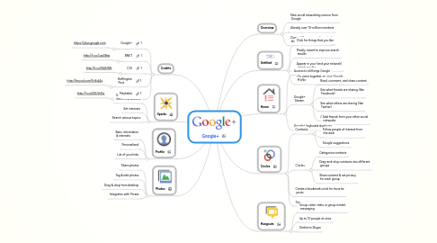 Mind Map: Google+