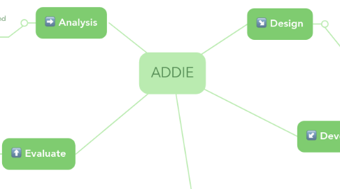 Mind Map: ADDIE