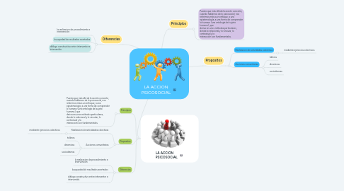 Mind Map: LA ACCION PSICOSOCIAL