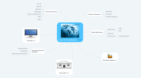 Mind Map: Origen de la Globalización