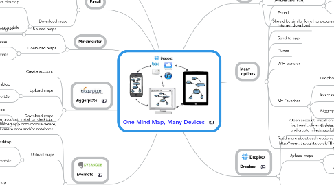 Mind Map: One Mind Map, Many Devices